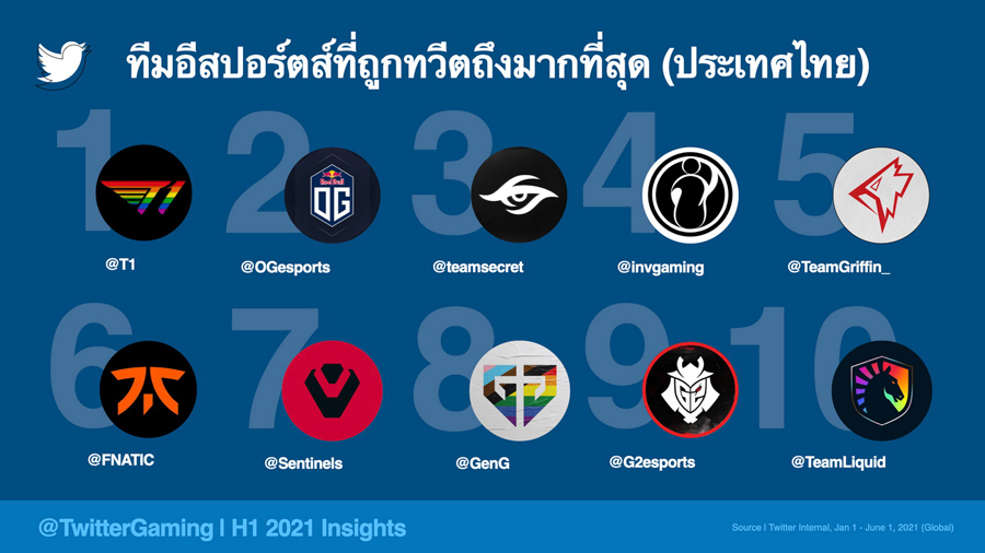 ชาวทวิตภพไทยคุยเรื่องเกมรั้งอันดับ 5 ของโลก ชาวทวิตภพไทยคุยเรื่องเกมรั้งอันดับ 5 ของโลก