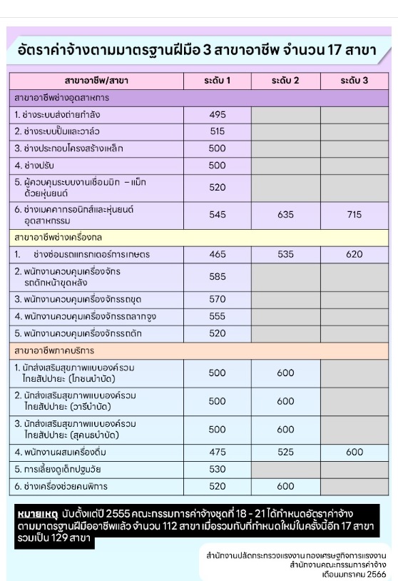 ข่าวดี! ไฟเขียวปรับขึ้นค่าจ้าง สูงสุด 715 บาทต่อวัน อาชีพไหนบ้างเช็กเลย
