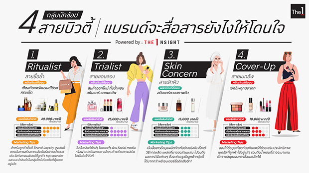 เปิด 4 เทรนด์หลังโควิด ตลาด Prestige Beauty เติบโตสูงดันการใช้จ่ายในประเทศพุ่ง เปิด 4 เทรนด์หลังโควิด ตลาด Prestige Beauty เติบโตสูงดันการใช้จ่ายในประเทศพุ่ง