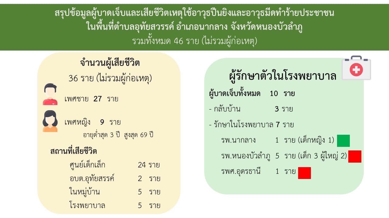 สรุปข้อมูลเหตุ กราดยิงหนองบัวลําภู ด้านรพ.เปิดรับบริจาคเลือดถึง 16.30 น.