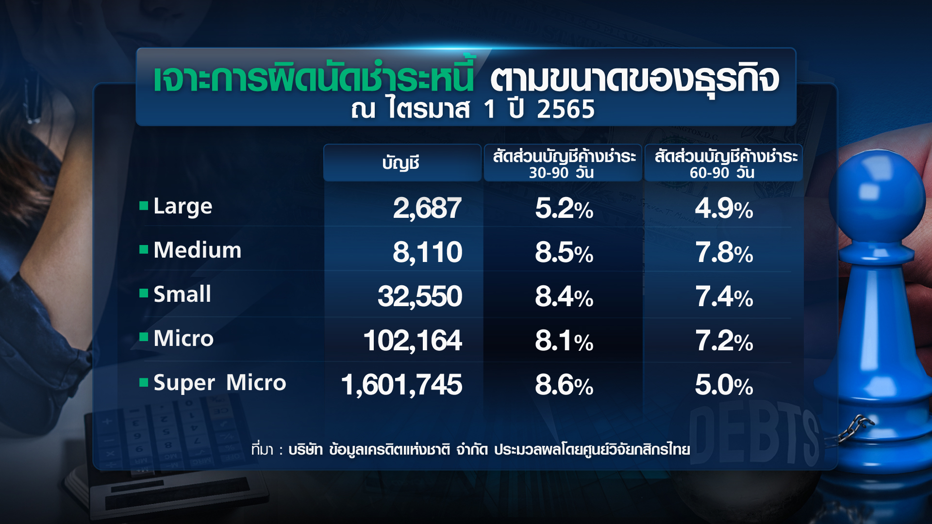 เจาะหนี้เสีย “ครัวเรือน-ธุรกิจ” แก้หนี้ถูกทาง? /// ขยายประเด็น insight 9 ธ.ค.65 เจาะหนี้เสีย “ครัวเรือน-ธุรกิจ” แก้หนี้ถูกทาง? /// ขยายประเด็น insight 9 ธ.ค.65