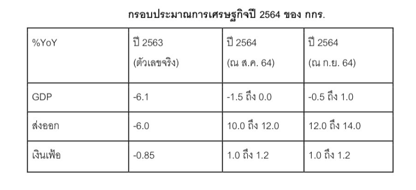 กกร.ปรับเป้าจีดีพีใหม่รับเศรษฐกิจโลกฟื้น-แผนฉีดวัคซีนเข้าเป้า กกร.ปรับเป้าจีดีพีใหม่รับเศรษฐกิจโลกฟื้น-แผนฉีดวัคซีนเข้าเป้า