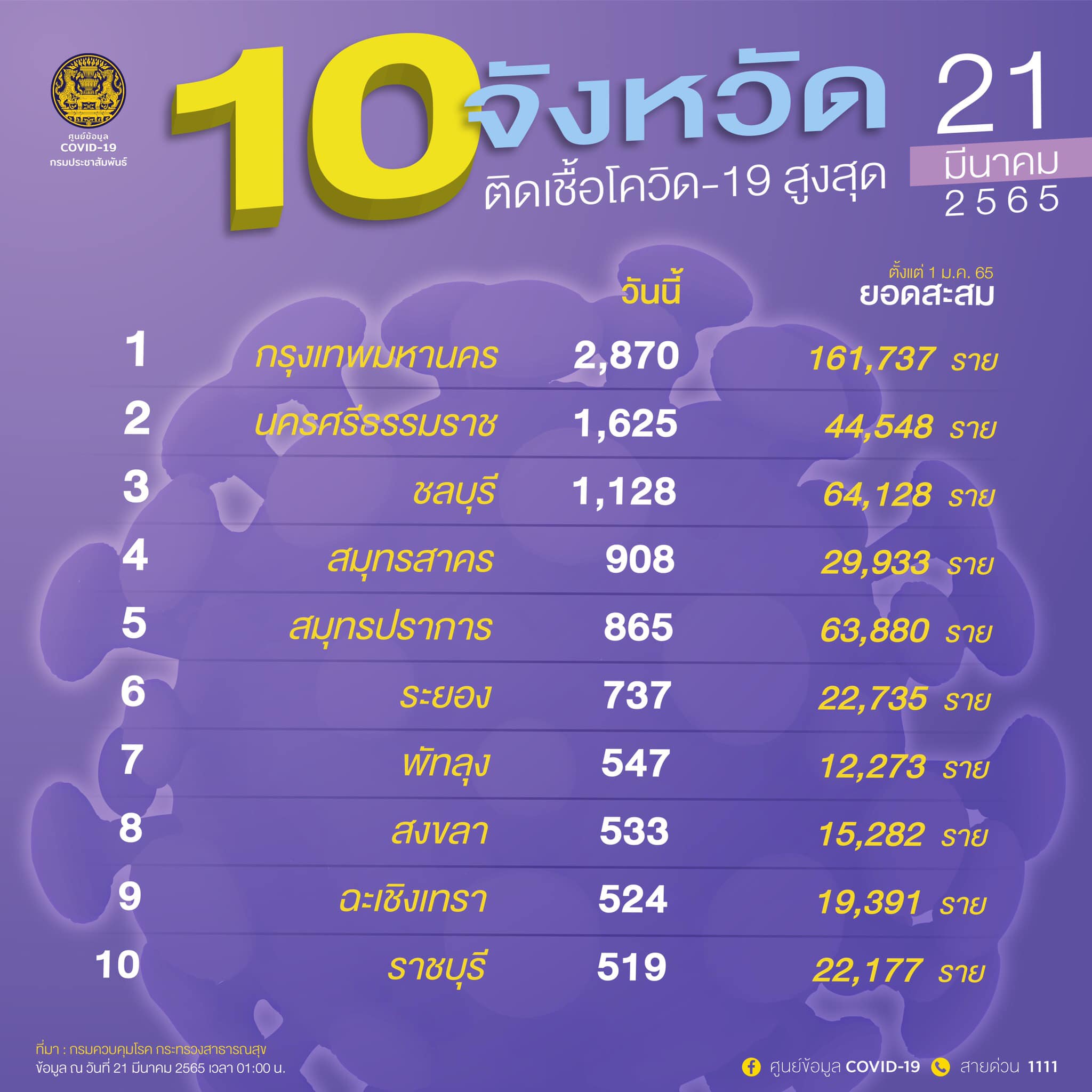 10จังหวัดป่วยโควิดรายใหม่สูงสุด กทม.วันนี้ยอดติดเชื้อยังมากสุด 2,870 ราย