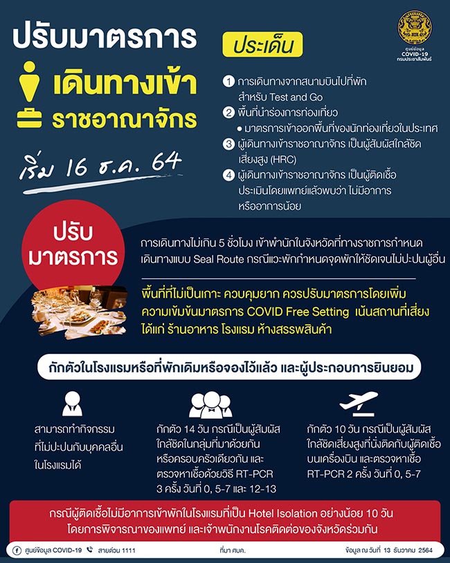ศบค.ปรับมาตรการเดินทางเข้าไทยล่าสุด ต้องตรวจโควิดด้วยวิธี RT-PCR