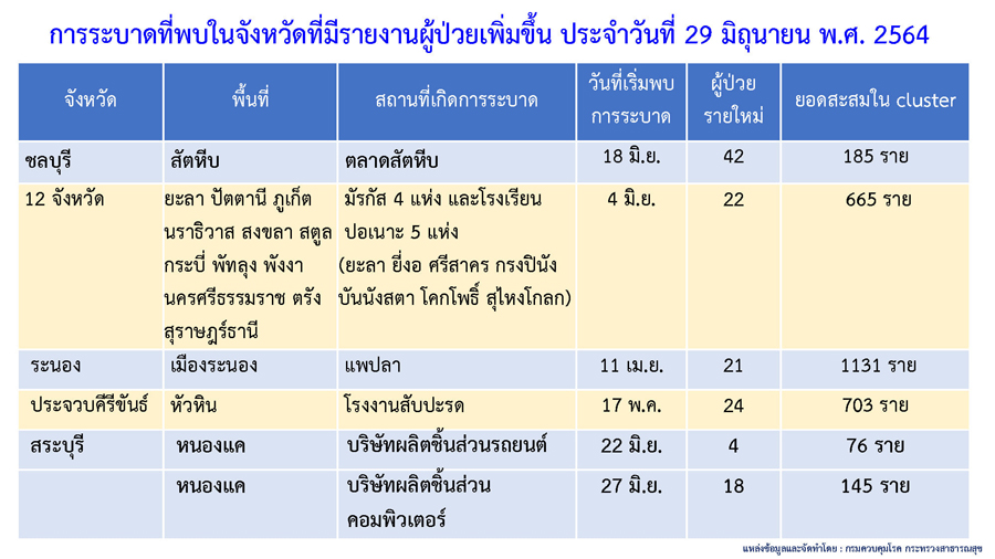 พบคลัสเตอร์ใหม่โผล่อีก 6 แห่ง กระจายใน 6 จังหวัด