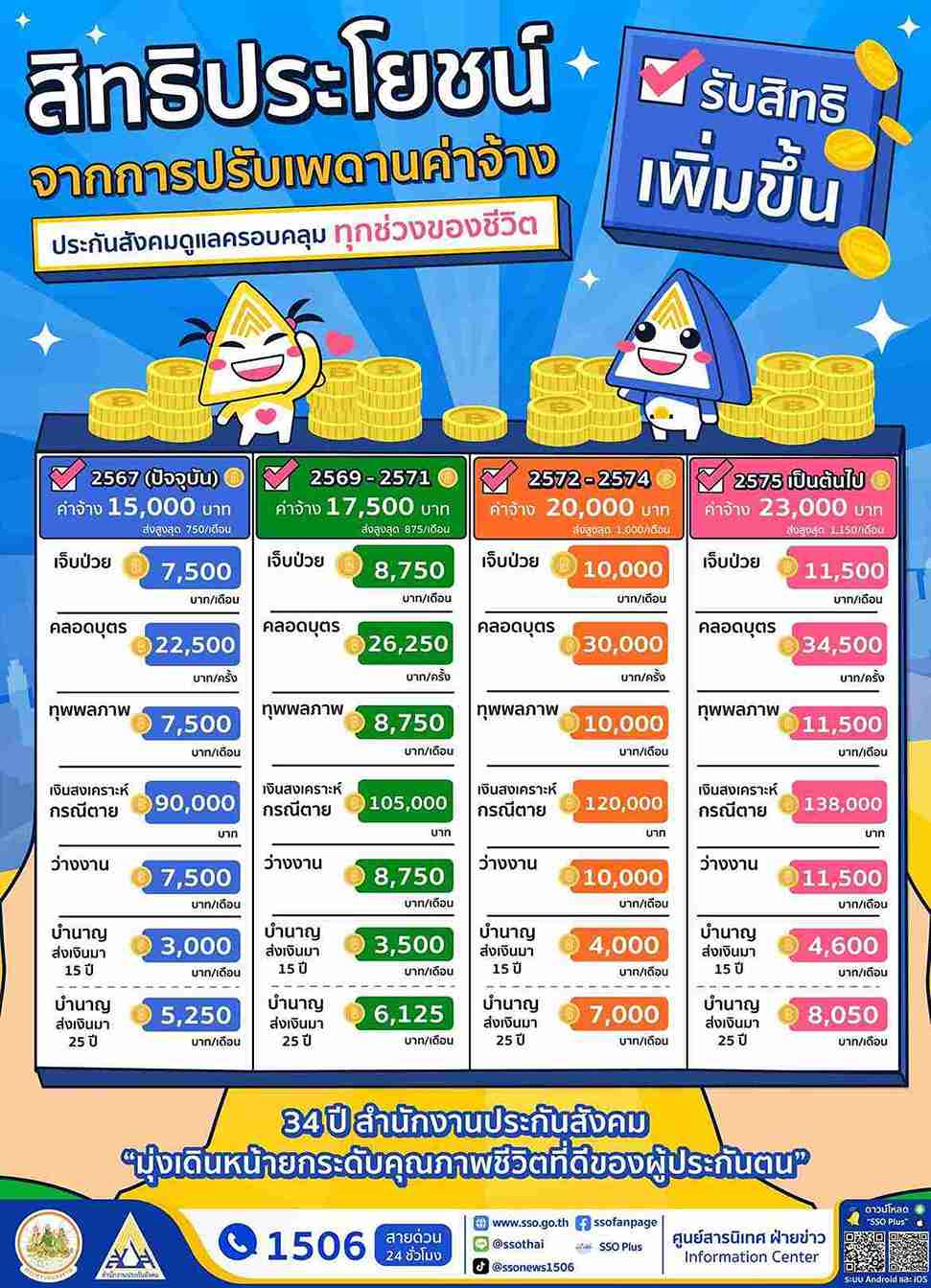 ประกันสังคม เปิดรับฟังความเห็น เล็งปรับเงินสมทบใหม่ จ่ายเพิ่มสูงสุด 1,150 บาทต่อเดือน