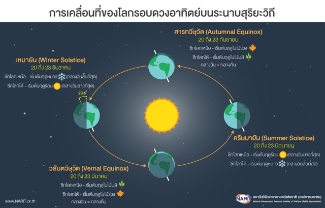 20 มีนาคม 2024 วันวสันตวิษุวัต ! เวลากลางวันยาวนานเท่ากลางคืน