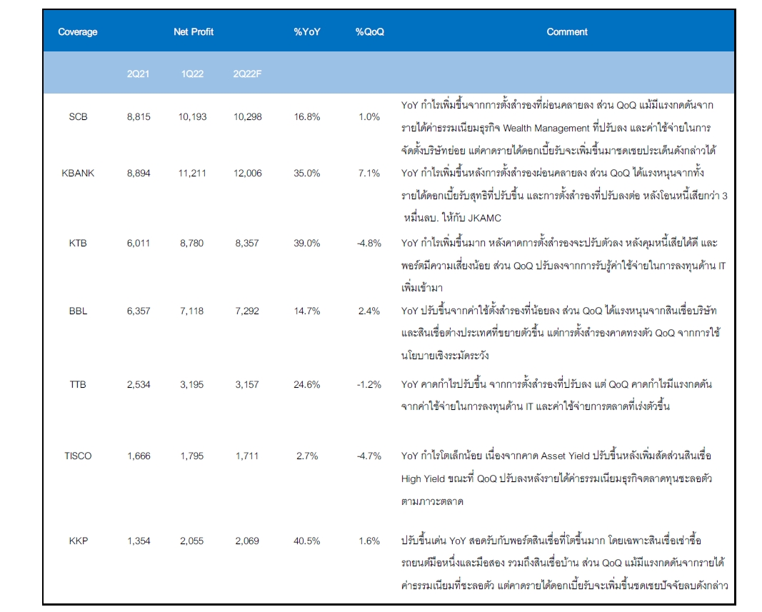 ส่องงบหุ้นแบงก์ 2Q65 ตัวไหนพร้อมวิ่ง ส่องงบหุ้นแบงก์ 2Q65 ตัวไหนพร้อมวิ่ง