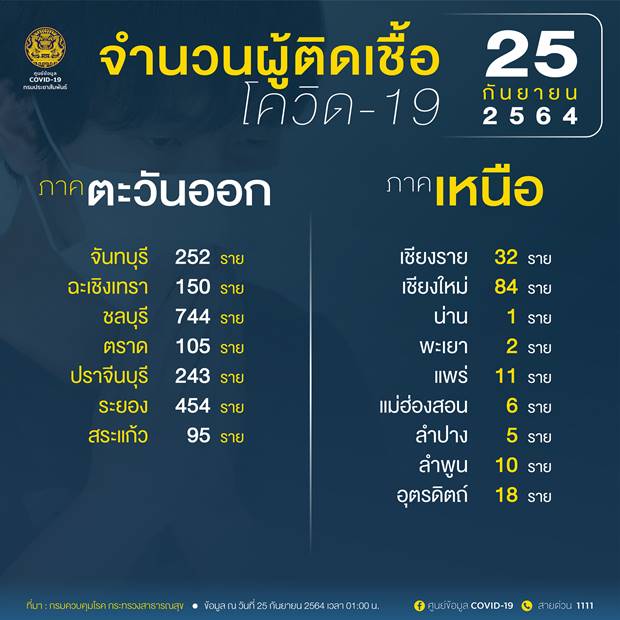 10 จังหวัดติดเชื้อโควิดรายใหม่สูงสุด