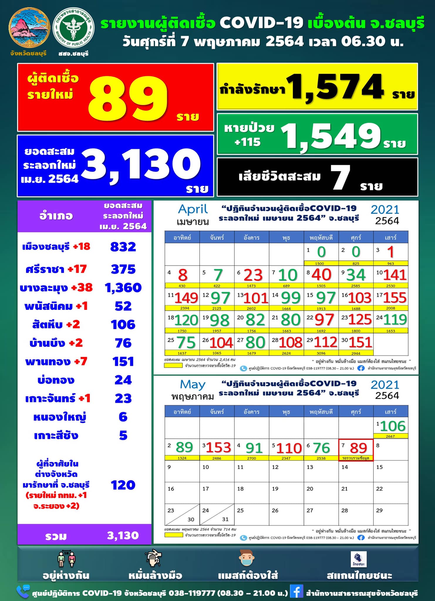 ชลบุรียังพุ่งต่อเนื่อง! พบผู้ติดเชื้อใหม่ 89 ราย ป่วยสะสม 3,130 ราย ชลบุรียังพุ่งต่อเนื่อง! พบผู้ติดเชื้อใหม่ 89 ราย ป่วยสะสม 3,130 ราย
