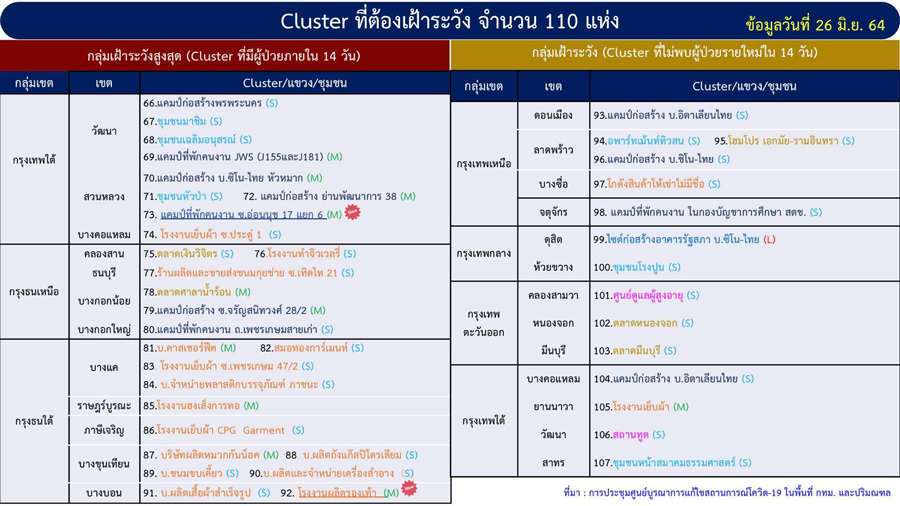 คลัสเตอร์กทม. โผล่ใหม่อีก 3 ดันยอดระบาดพุ่ง 110 แห่ง คลัสเตอร์กทม. โผล่ใหม่อีก 3 ดันยอดระบาดพุ่ง 110 แห่ง