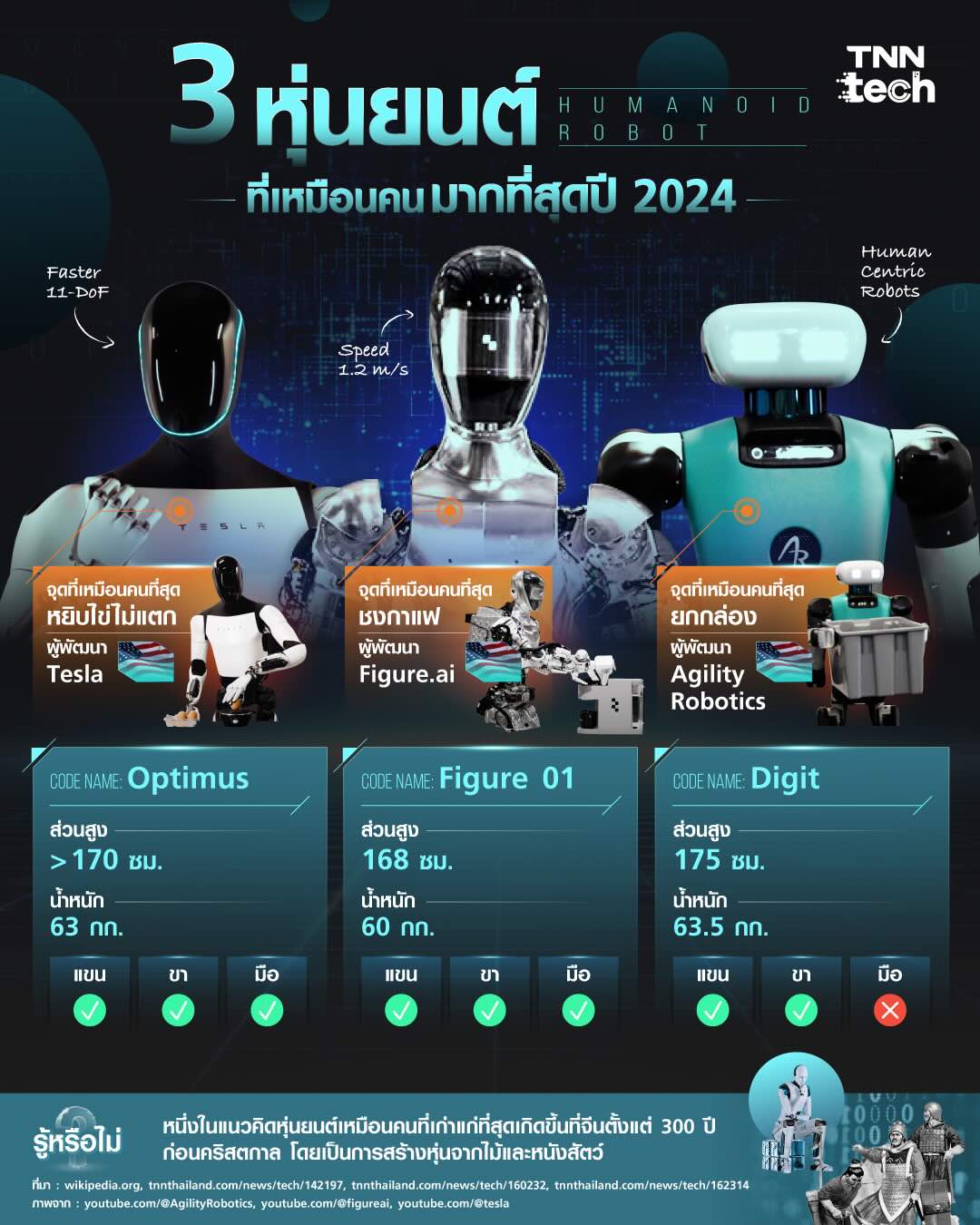 3 หุ่นยนต์ ที่เหมือนคนมากที่สุดปี 2024 มี Tesla รวมอยู่ด้วย !