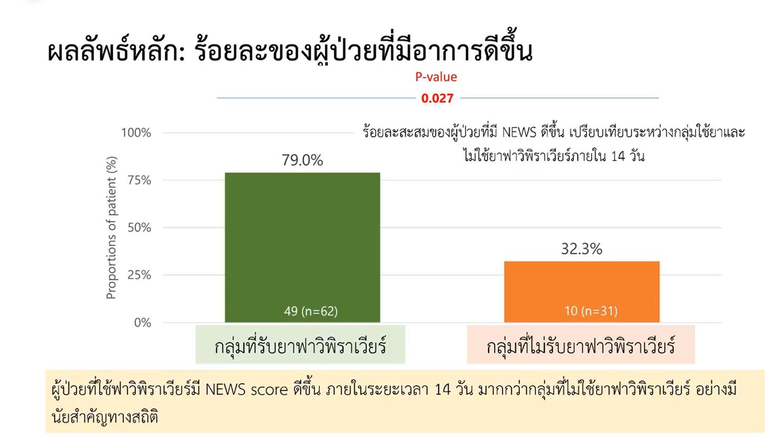 สธ.เปิดผลวิจัยประสิทธิภาพ ยาฟาวิพิราเวียร์ ลดอาการป่วยโควิดรุนแรง 79%