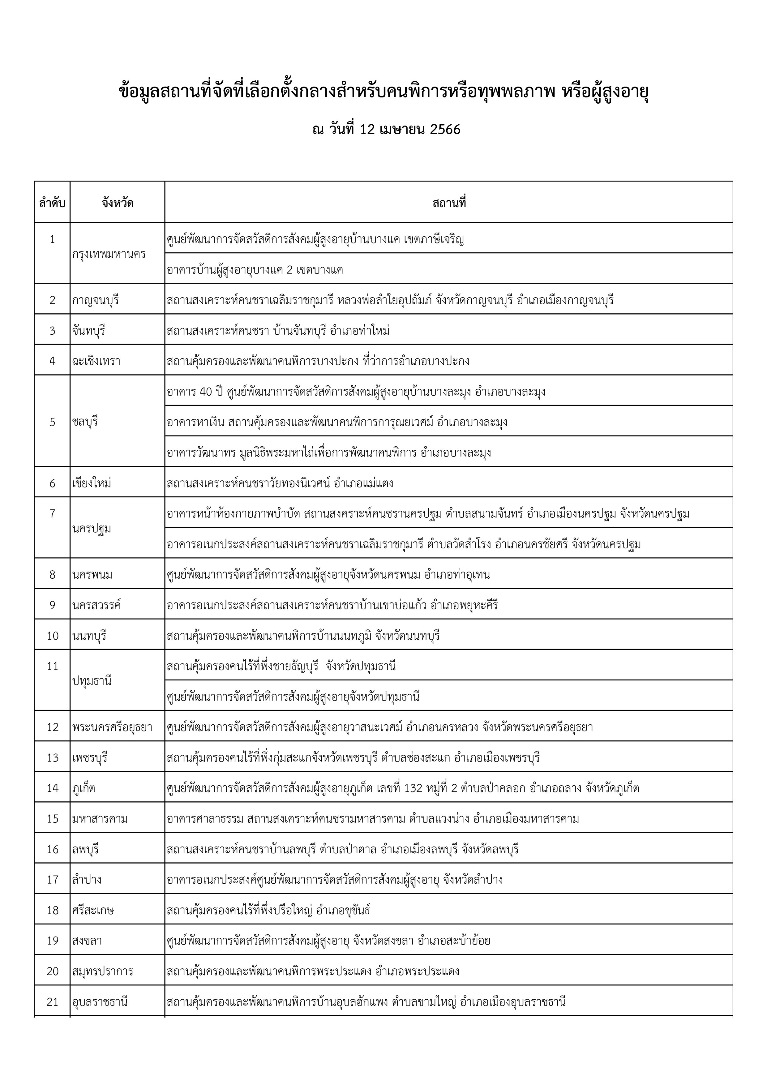 เลือกตั้ง 2566 : ผู้สูงอายุเลือกตั้งอย่างไร คนพิการหรือทุพพลภาพเลือกตั้งได้ไหม เลือกตั้ง 2566 : ผู้สูงอายุเลือกตั้งอย่างไร คนพิการหรือทุพพลภาพเลือกตั้งได้ไหม