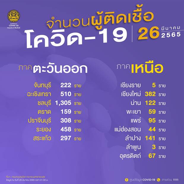 10 จังหวัดติดโควิดรายใหม่สูงสุด 10 จังหวัดติดโควิดรายใหม่สูงสุด
