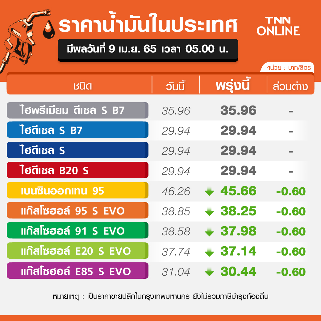 ข่าวดีรับวันหยุด! พรุ่งนี้น้ำมัน เบนซิน-โซฮอล์ ลดราคา 60 สต./ลิตร