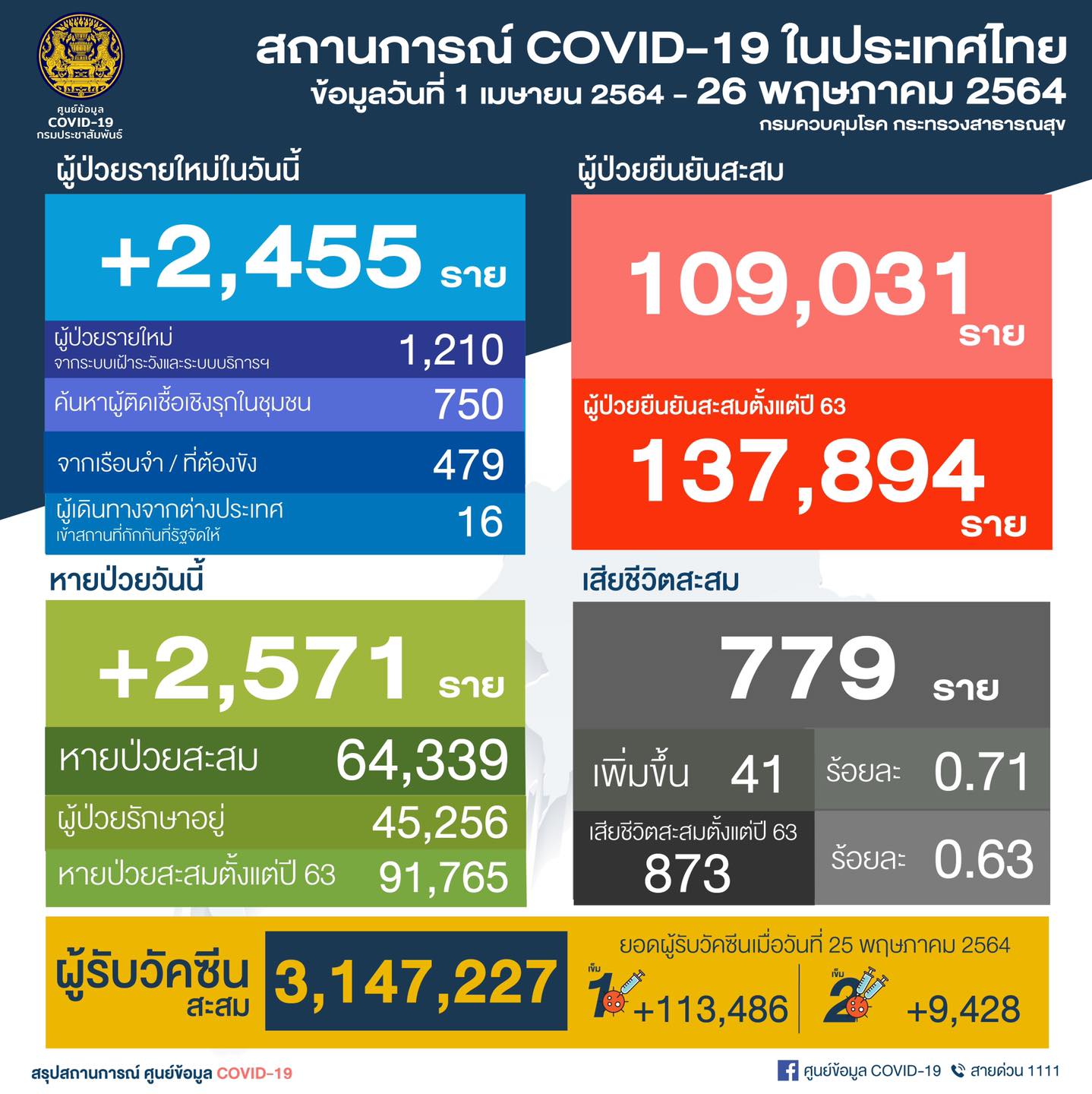 ไทยยังอ่วมโควิดต่อเนื่องเสียชีวิตนิวไฮ 41 คน ติดเชื้อ 2,455 ราย ไทยยังอ่วมโควิดต่อเนื่องเสียชีวิตนิวไฮ 41 คน ติดเชื้อ 2,455 ราย