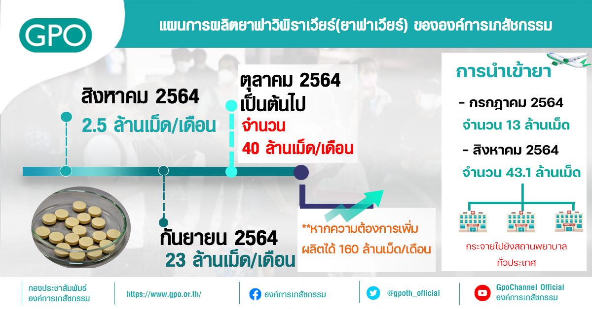 เปิดแผนเร่งผลิต ยาฟาวิพิราเวียร์ มากกว่า 40 ล้านเม็ด ต่อเดือน ตั้งแต่ตุลาคม