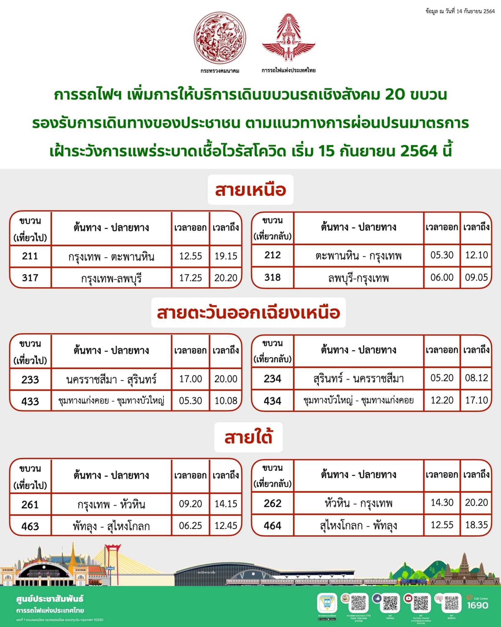 การรถไฟฯประกาศเพิ่มให้บริการเดินขบวนรถเชิงสังคม20ขบวน เริ่ม15ก.ย.นี้ การรถไฟฯประกาศเพิ่มให้บริการเดินขบวนรถเชิงสังคม20ขบวน เริ่ม15ก.ย.นี้