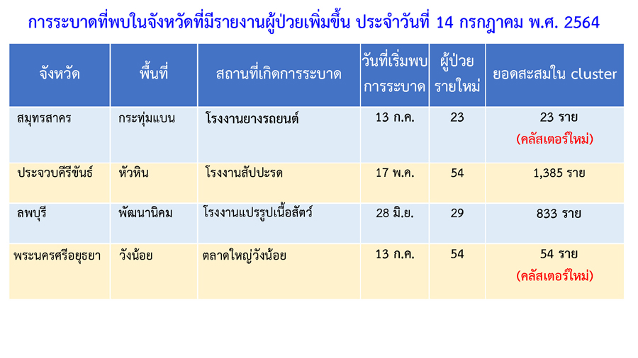 เช็กที่นี่! รวมคลัสเตอร์ กทม.ที่ต้องระวัง ต่างจังหวัดเจออีก 5 แห่ง เช็กที่นี่! รวมคลัสเตอร์ กทม.ที่ต้องระวัง ต่างจังหวัดเจออีก 5 แห่ง