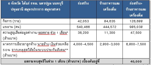 มาตรการกึ่งล็อกดาวน์ 6 จังหวัดสีแดงเข้ม จ่อทุบศก.เสียหาย 4 หมื่นล้านใน 1 เดือน 