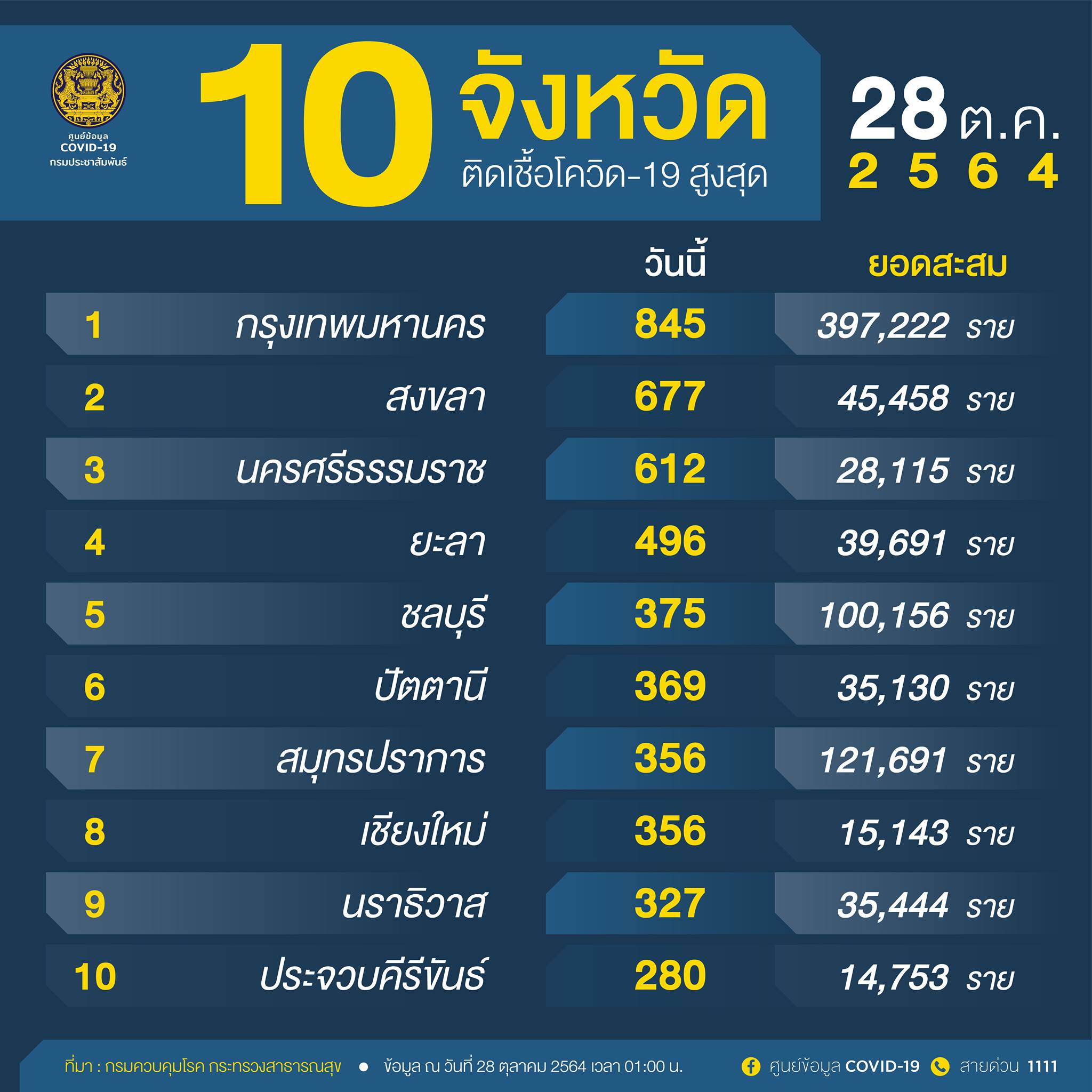10จังหวัดติดโควิดรายใหม่สูงสุด กทม.ยอดติดเชื้อลดลงแต่ภาคใต้ตัวเลขน่าห่วง 10จังหวัดติดโควิดรายใหม่สูงสุด กทม.ยอดติดเชื้อลดลงแต่ภาคใต้ตัวเลขน่าห่วง