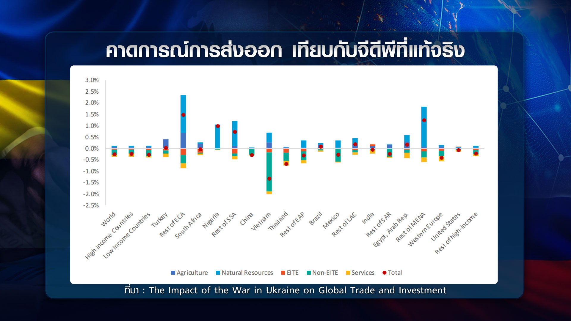 วิกฤต รัสเซีย-ยูเครน โลกกระทบแค่ไหน