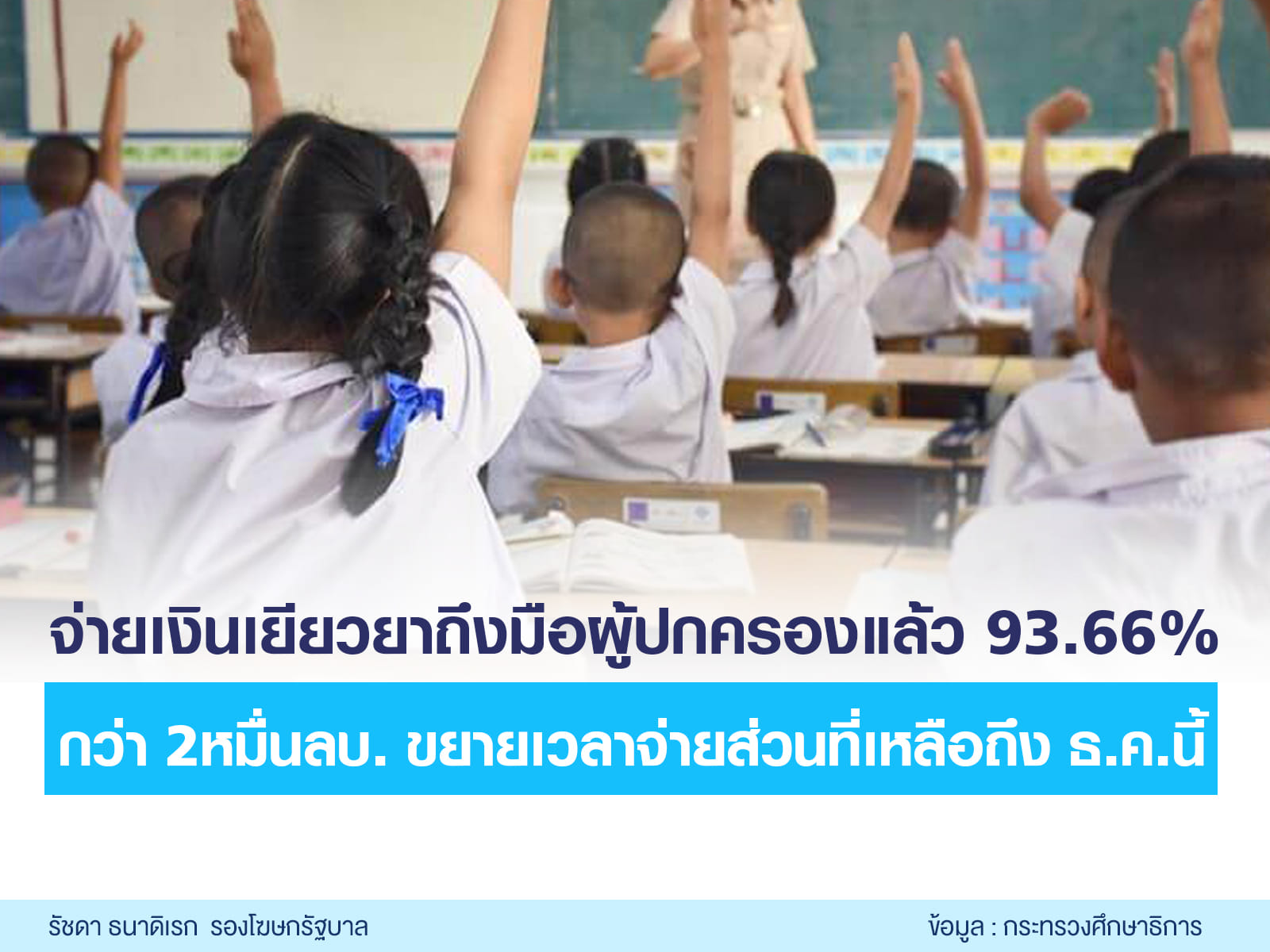ศธ.โอนเงิน 2,000 เยียวยานร.แล้ว 93 % ขยายเวลาจ่ายกลุ่มตกหล่นถึงธ.ค.นี้ ศธ.โอนเงิน 2,000 เยียวยานร.แล้ว 93 % ขยายเวลาจ่ายกลุ่มตกหล่นถึงธ.ค.นี้