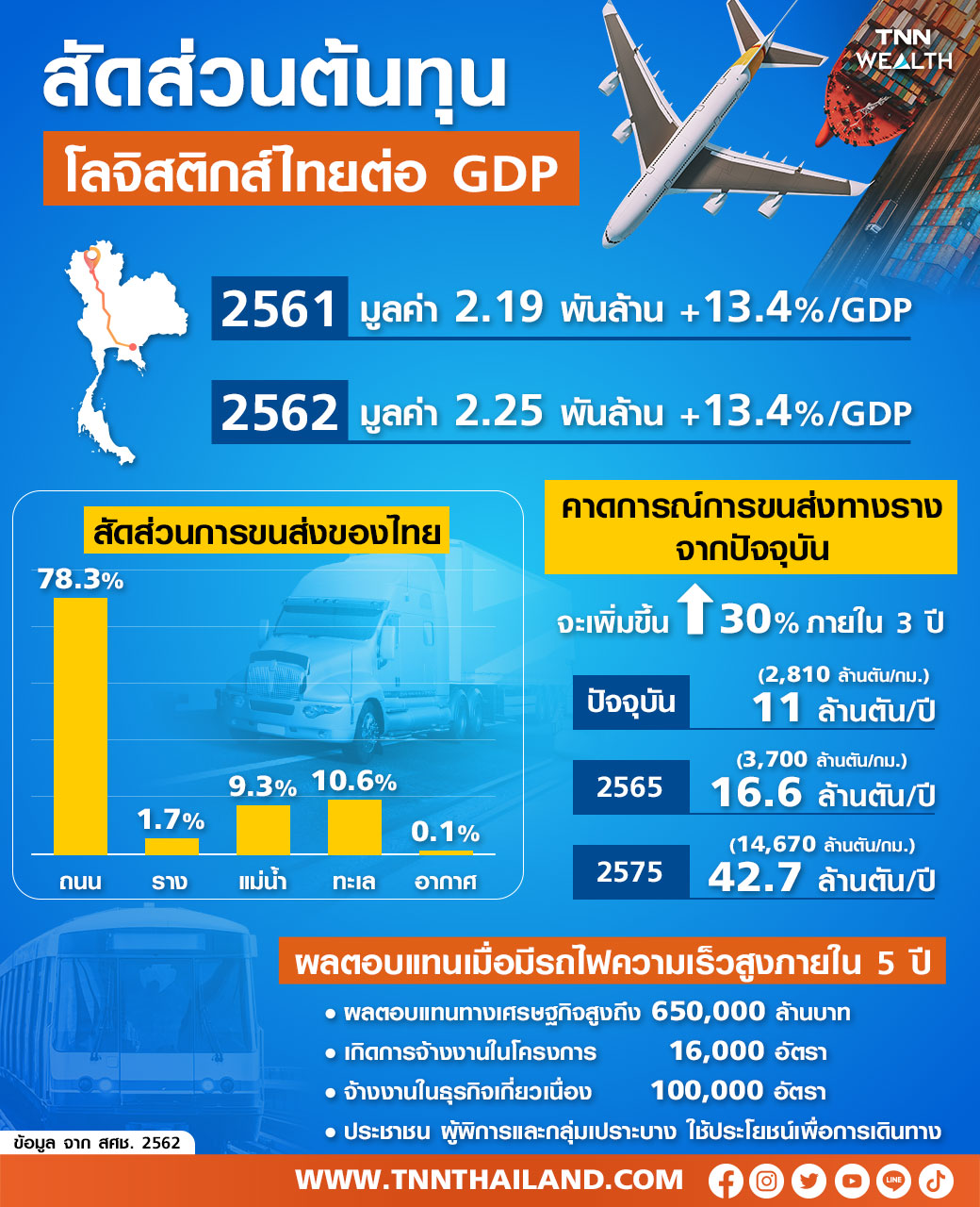 เปิดสัดส่วนต้นทุนโลจิสติกส์ต่อจีดีพีไทย ดันรถไฟความเร็วสูงเกิด(ตอน 3 ) 