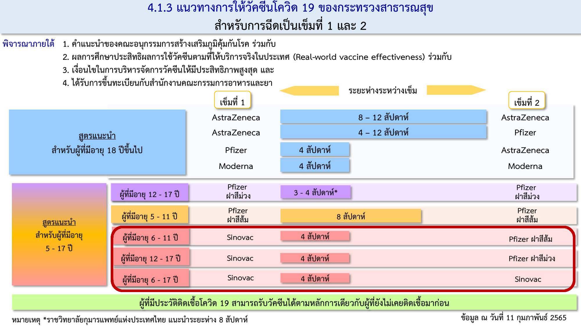 เช็กที่นี่! เปิด 5 สูตรวัคซีนเด็ก 5 – 17 ปีล่าสุด ฉีดยี่ห้อไหน ห่างกี่วัน