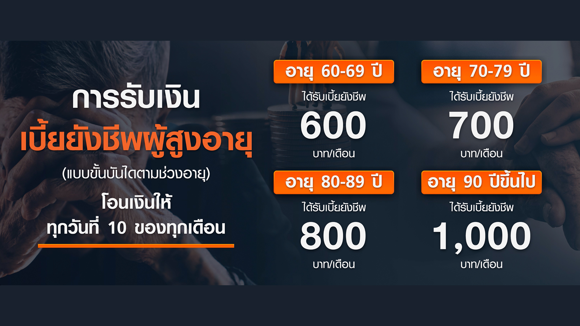 ปรับเกณฑ์ใหม่ จ่ายเบี้ยผู้สูงอายุ ประหยัดงบรัฐหรือลดสวัสดิการประชาชน ปรับเกณฑ์ใหม่ จ่ายเบี้ยผู้สูงอายุ ประหยัดงบรัฐหรือลดสวัสดิการประชาชน