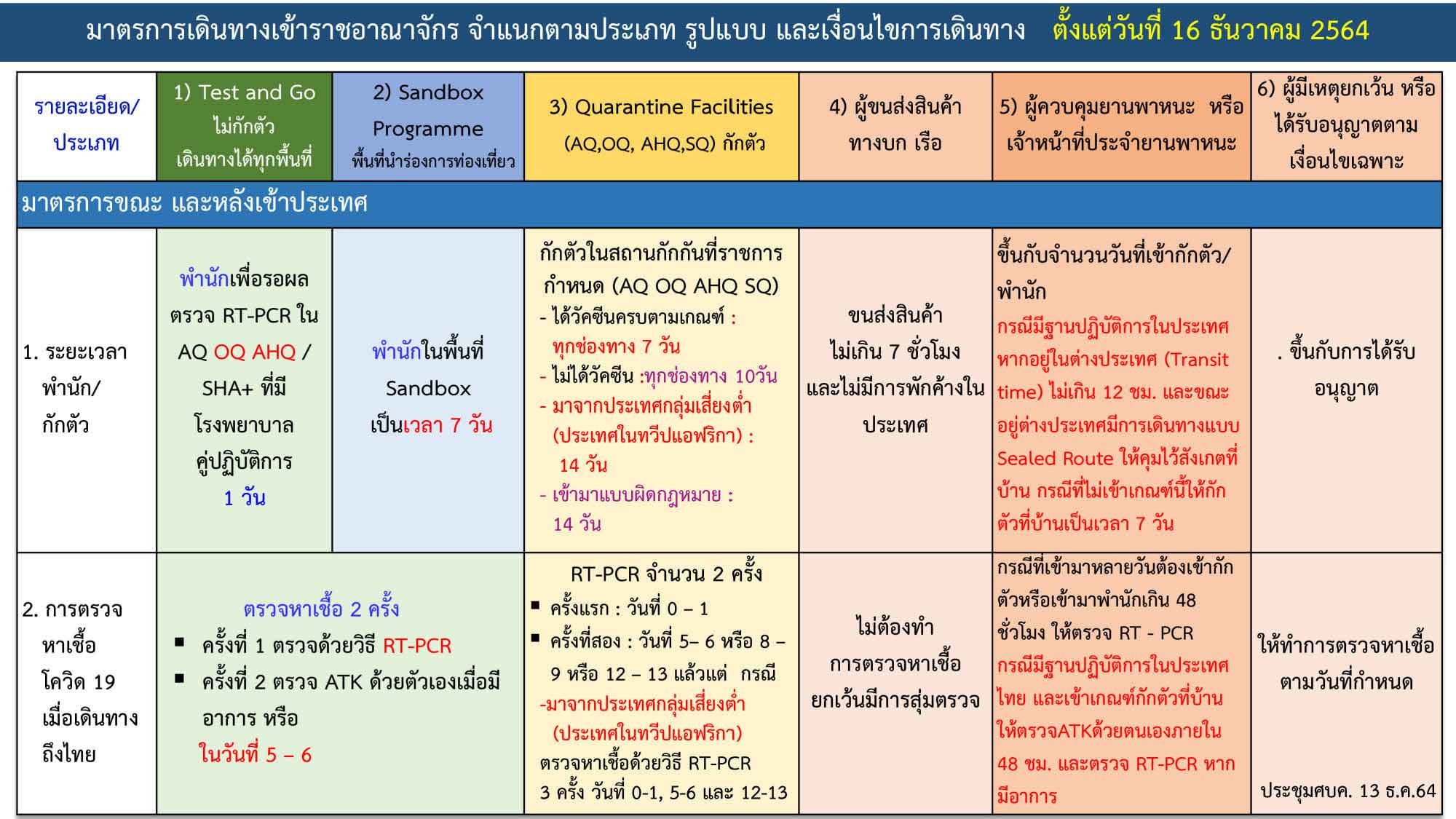ศบค.ปรับมาตรการเดินทางเข้าไทยล่าสุด 