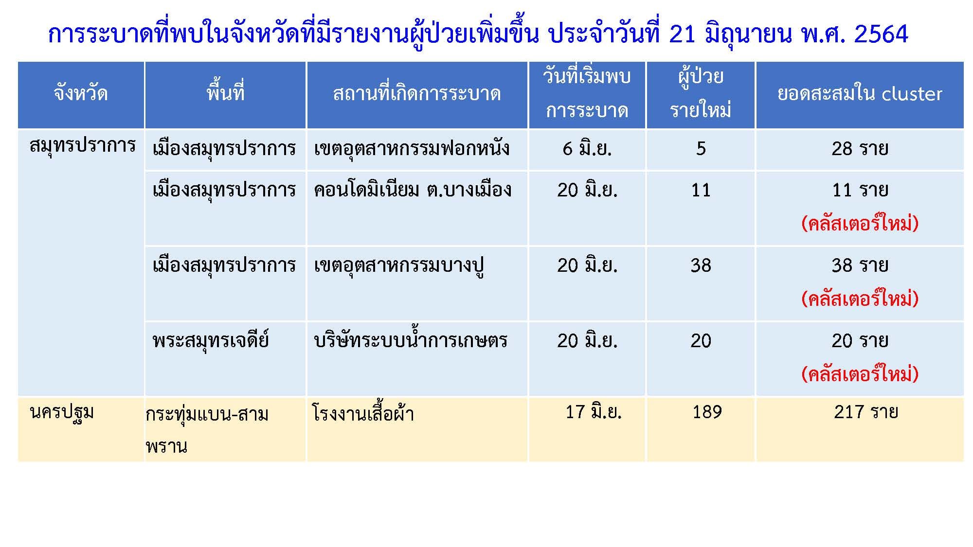 น่าห่วง! “สมุทรปราการ” เจออีก 3 คลัสเตอร์ ติดเชื้อ 500 รายสองวันติด น่าห่วง! “สมุทรปราการ” เจออีก 3 คลัสเตอร์ ติดเชื้อ 500 รายสองวันติด