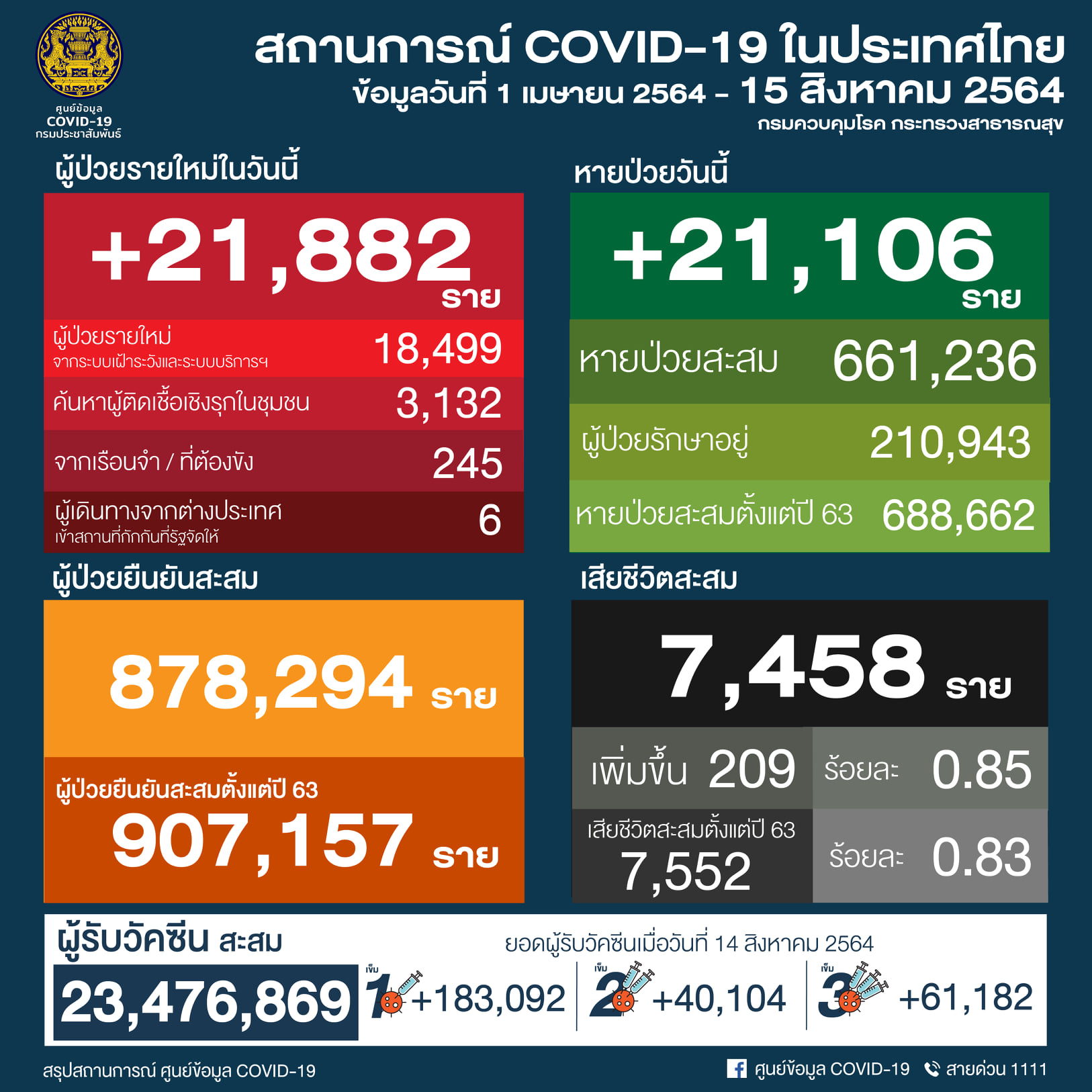 โควิด-19 วันนี้ ไทยติดเชื้อเพิ่ม 21,882 ราย เสียชีวิต 209 ราย โควิด-19 วันนี้ ไทยติดเชื้อเพิ่ม 21,882 ราย เสียชีวิต 209 ราย