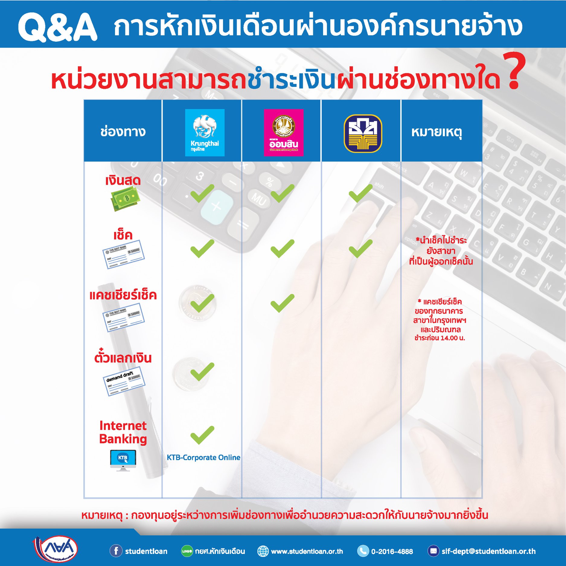 กยศ. แจงปม หักเงินเดือน เพื่อชำระหนี้จากผู้กู้ ผ่านองค์กรนายจ้าง
