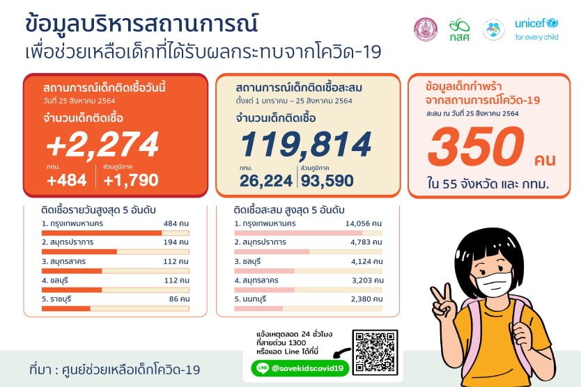 “เครือข่ายอาสาเพื่อน กสศ.”ร่วมมือเอกชนรับมือเด็กป่วย-กำพร้าจากโควิด