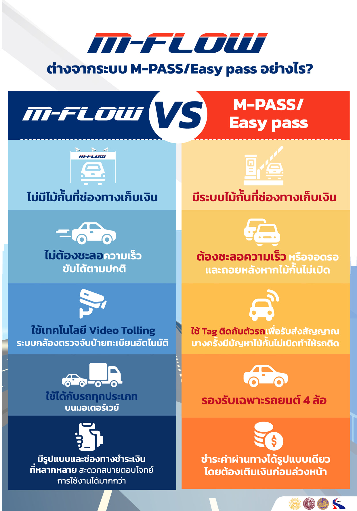 รู้จัก M-Flow เก็บค่าทางด่วนแบบไม่มีไม้กั้น ต่างจาก Easy pass อย่างไร?