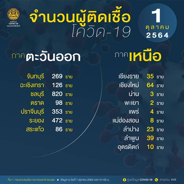 10 จังหวัดติดเชื้อโควิดรายใหม่สูงสุด กทม. วันนี้ 1,423 ราย 10 จังหวัดติดเชื้อโควิดรายใหม่สูงสุด กทม. วันนี้ 1,423 ราย