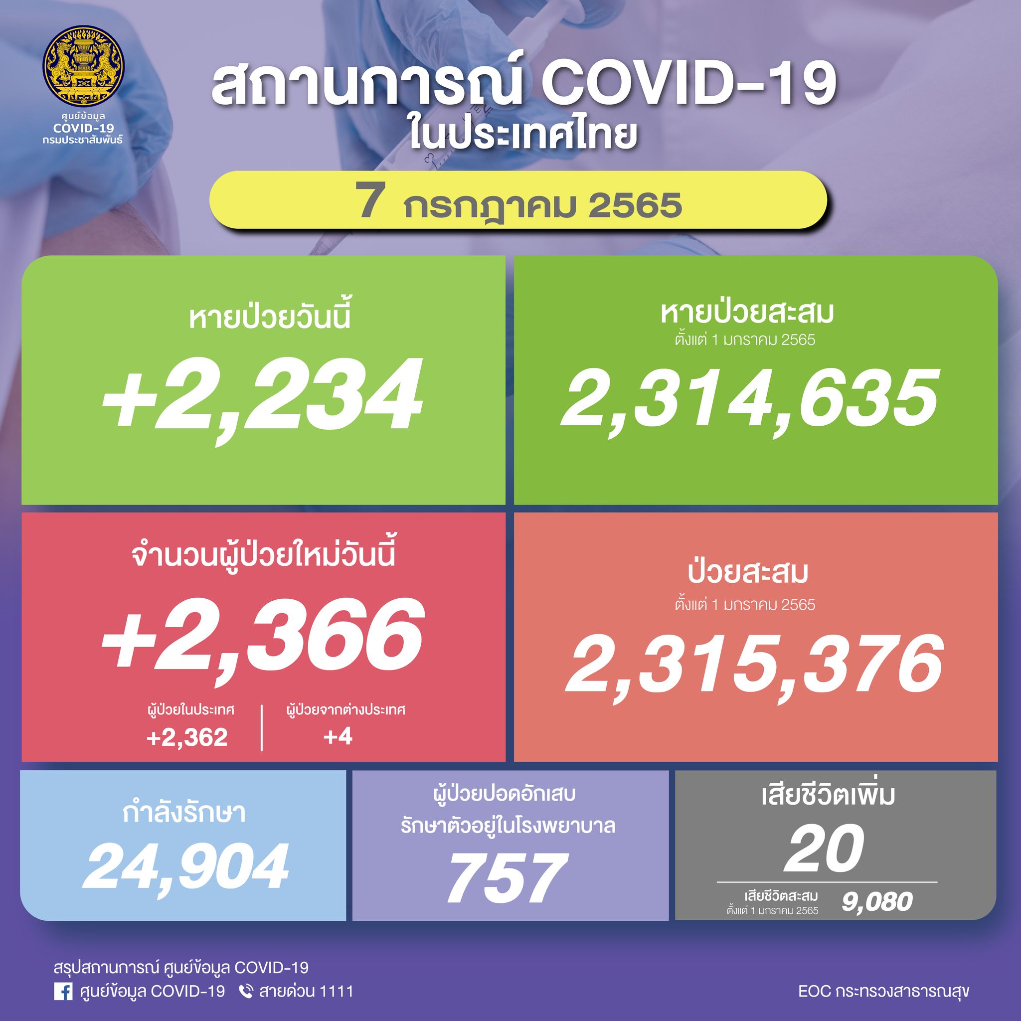 ยอดโควิดวันนี้ ไทยพบผู้ติดเชื้อรายใหม่ 2,366 ราย เสียชีวิต 20 ราย ยอดโควิดวันนี้ ไทยพบผู้ติดเชื้อรายใหม่ 2,366 ราย เสียชีวิต 20 ราย