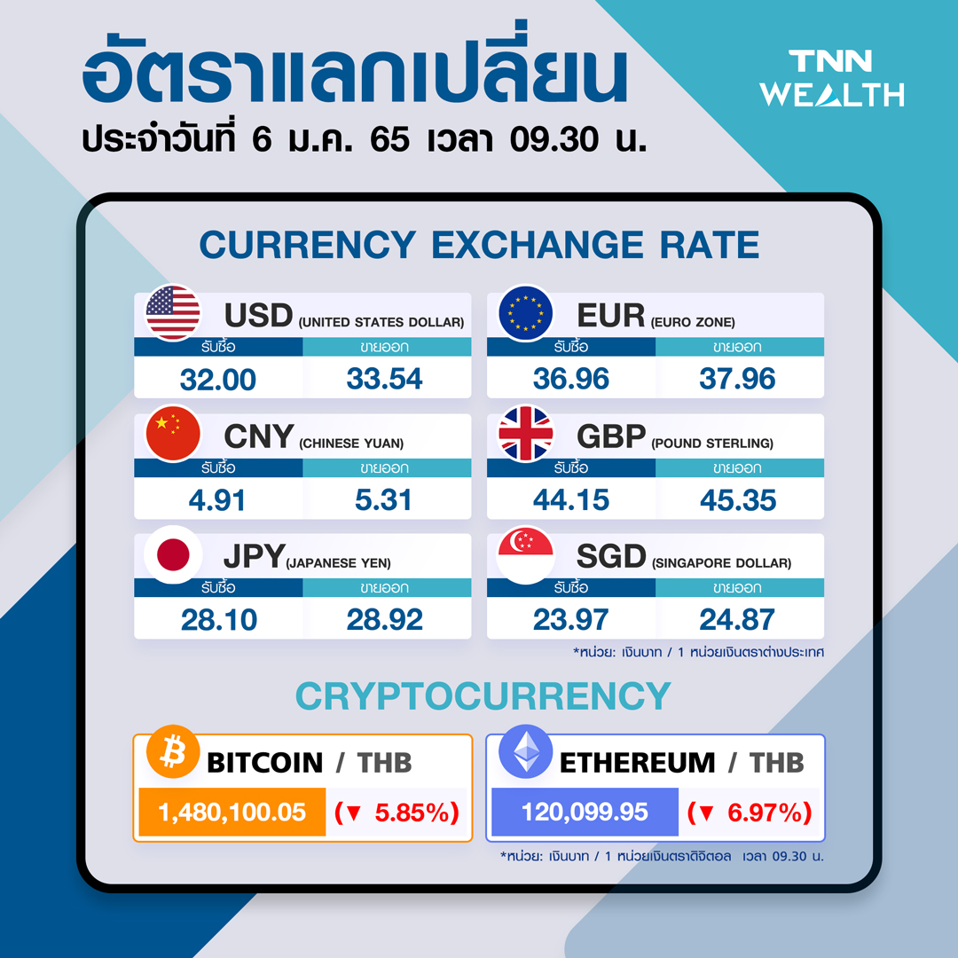บาทกลับทิศ อ่อนค่าลง เหตุตลาดเข้าโหมดปิดรับความเสี่ยง บาทกลับทิศ อ่อนค่าลง เหตุตลาดเข้าโหมดปิดรับความเสี่ยง