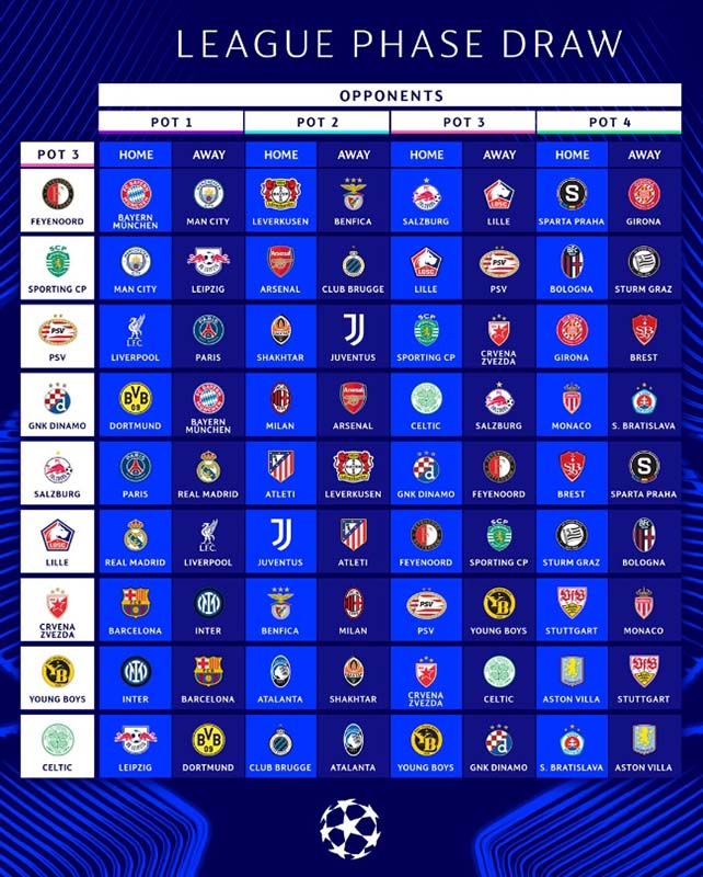 สรุปผลจับสลากประกบคู่ ยูฟ่า แชมเปี้ยนส์ ลีก 2024/25 โฉมใหม่