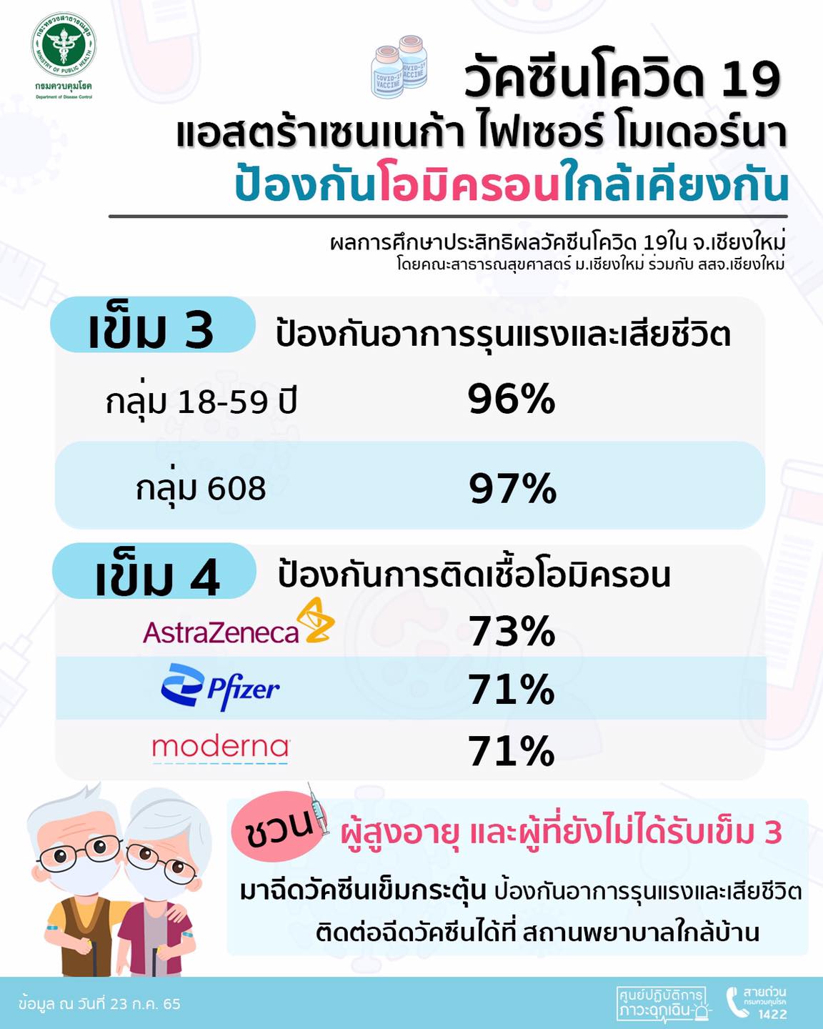 เทียบชัดๆ 3 วัคซีนโควิด-19 หากฉีดเข็มกระตุ้นให้ประสิทธิผลดีสู้โอมิครอน