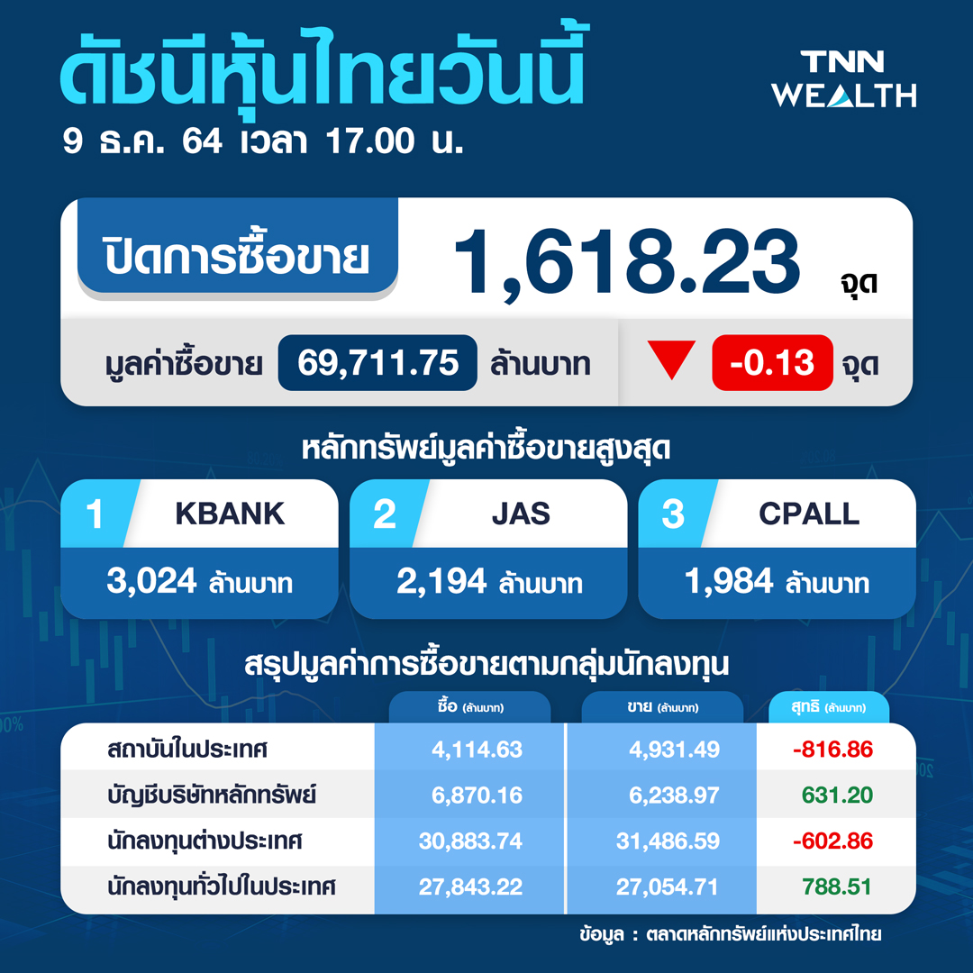 หุ้นไทยปิดลบ 0.13 จุด เผชิญแรงเทขายทำกำไรก่อนหยุดยาว หุ้นไทยปิดลบ 0.13 จุด เผชิญแรงเทขายทำกำไรก่อนหยุดยาว