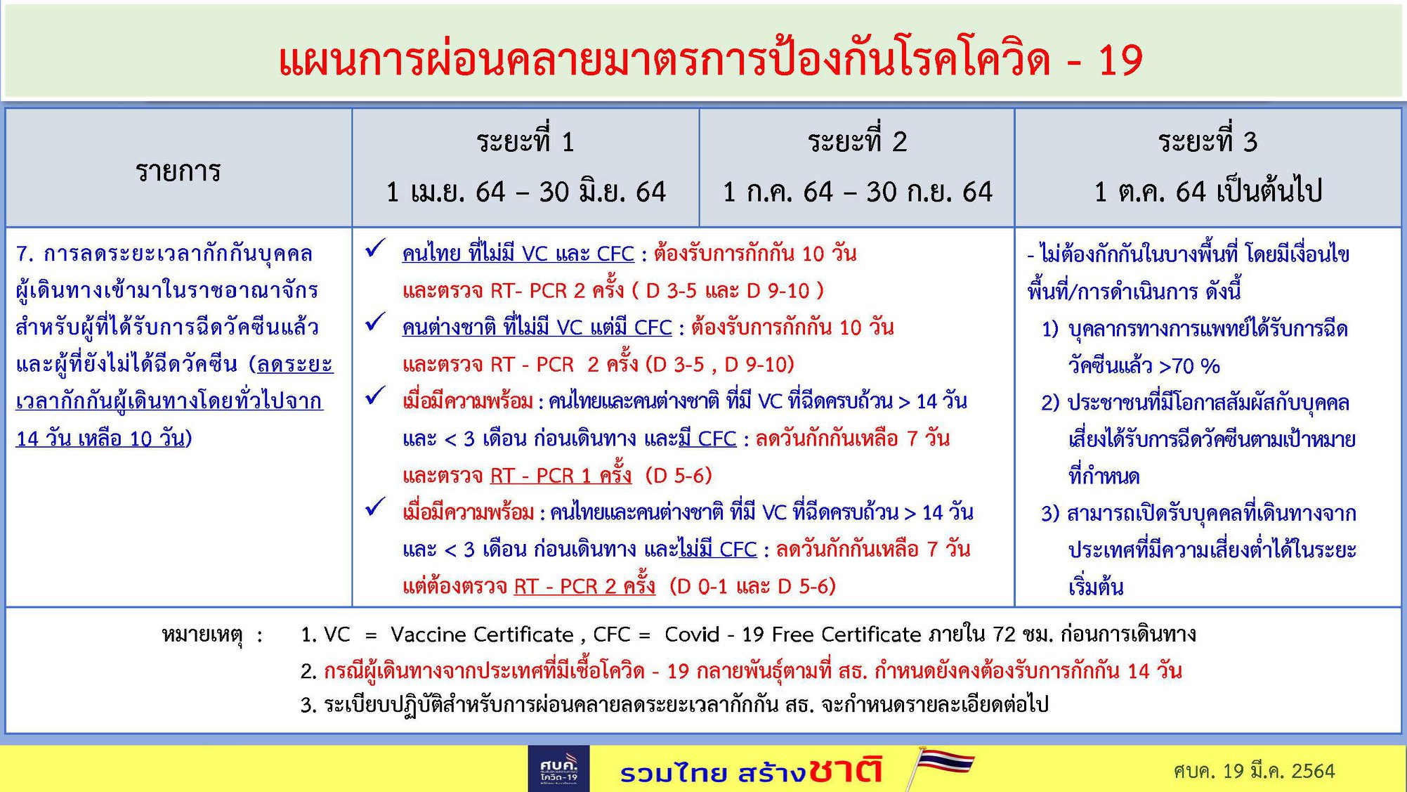 เปิดเงื่อนไข ผู้เดินทางเข้าไทย ลดวันกักตัวเหลือ 10 วัน
