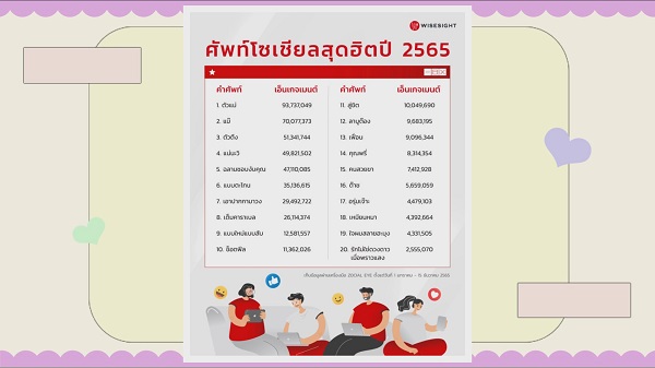 เปิด 20 อันดับวลีสุดฮิตปี 2565 ของชาวโซเชียล   (มีคลิป)