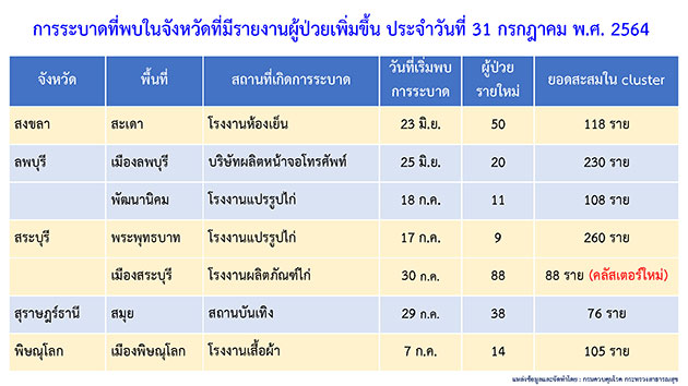 โควิด-19 วันนี้ ไทยพบคลัสเตอร์ใหม่ 5 แห่ง กระจาย 5 จังหวัด โควิด-19 วันนี้ ไทยพบคลัสเตอร์ใหม่ 5 แห่ง กระจาย 5 จังหวัด
