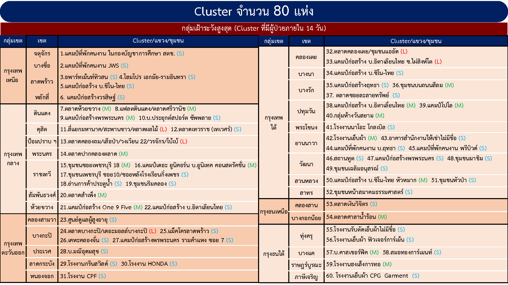 โควิดกทม.ลามหนัก80คลัสเตอร์ พบเพิ่มใหม่อีก2แห่งในเขตวัฒนา-จตุจักร โควิดกทม.ลามหนัก80คลัสเตอร์ พบเพิ่มใหม่อีก2แห่งในเขตวัฒนา-จตุจักร