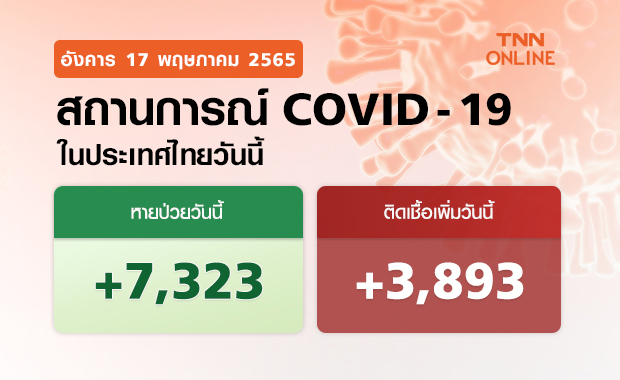 ยอดโควิดลดลงต่อเนื่อง! วันนี้พบผู้ติดเชื้อเพิ่ม 3,893 ราย เสียชีวิต 38 ราย