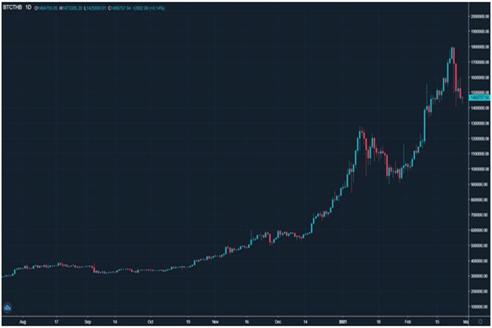 Market Cap สินทรัพย์ดิจิทัลลดลงจาก 1.8 ล้านล้านดอลลาร์ในหนึ่งสัปดาห์ โอกาสหรือความเสี่ยง? Market Cap สินทรัพย์ดิจิทัลลดลงจาก 1.8 ล้านล้านดอลลาร์ในหนึ่งสัปดาห์ โอกาสหรือความเสี่ยง?