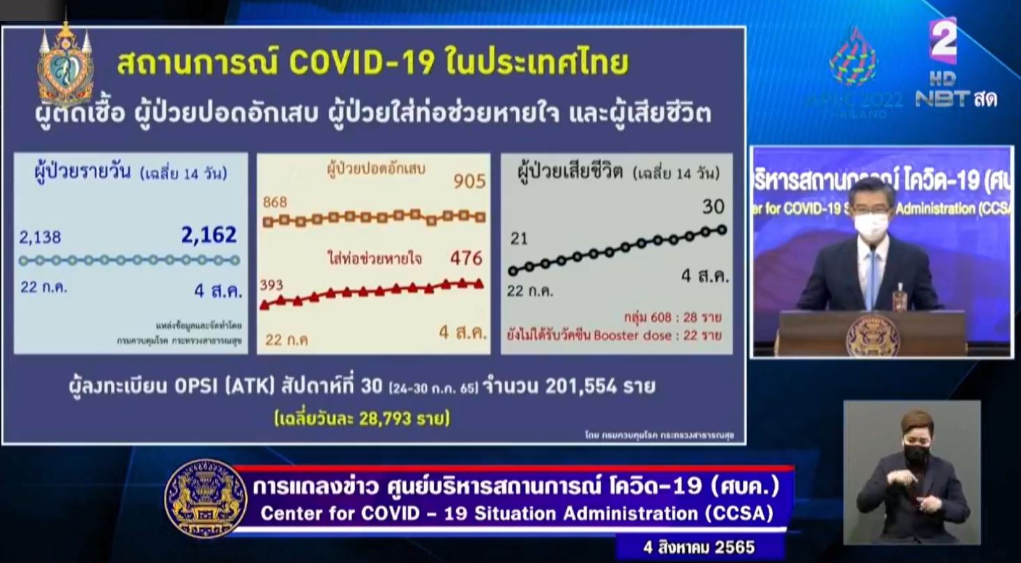 ศบค.เผย ผลตรวจ ATK ติดโควิดสัปดาห์เดียวทะลุ 2 แสนราย เฉลี่ยป่วยวันละ 2.8 หมื่นราย